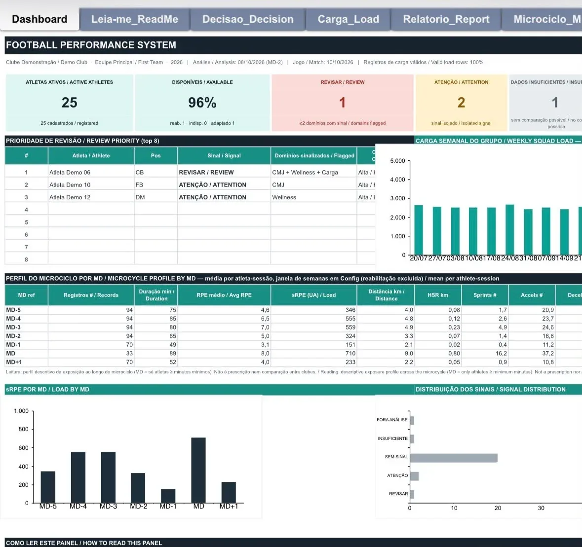 Planilha de gerenciamento de performance com dashboard e gráficos